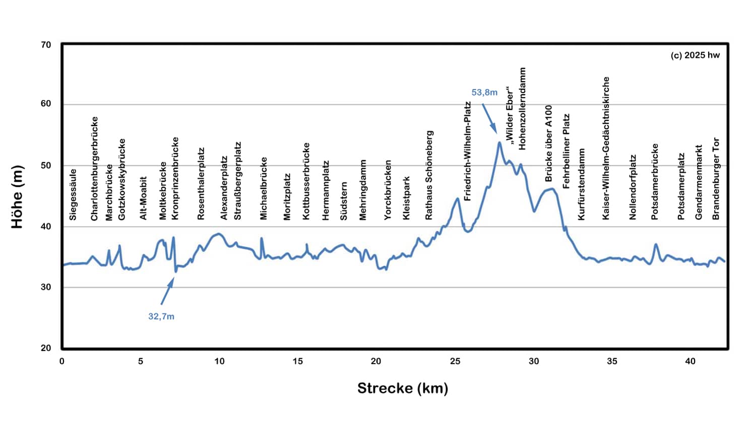Altímetria de la Maratón de Berlín 2025
