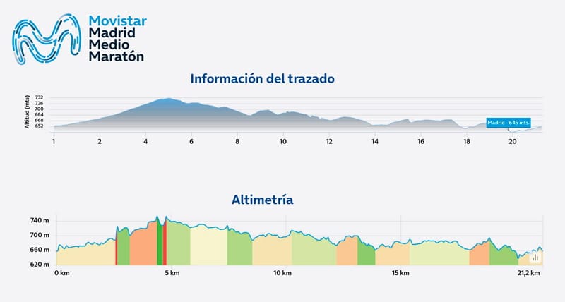 Altímetria del Medio Maratón de Madrid 2026