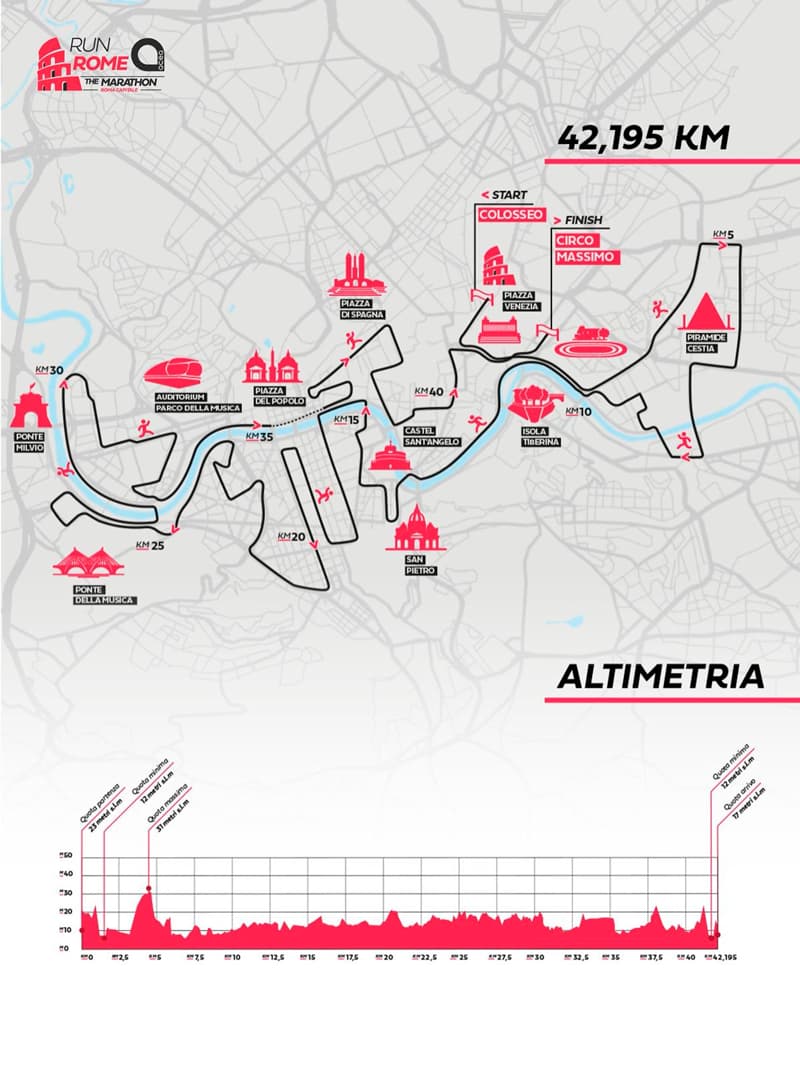 Ruta y altimetría del Maratón de Roma 2026