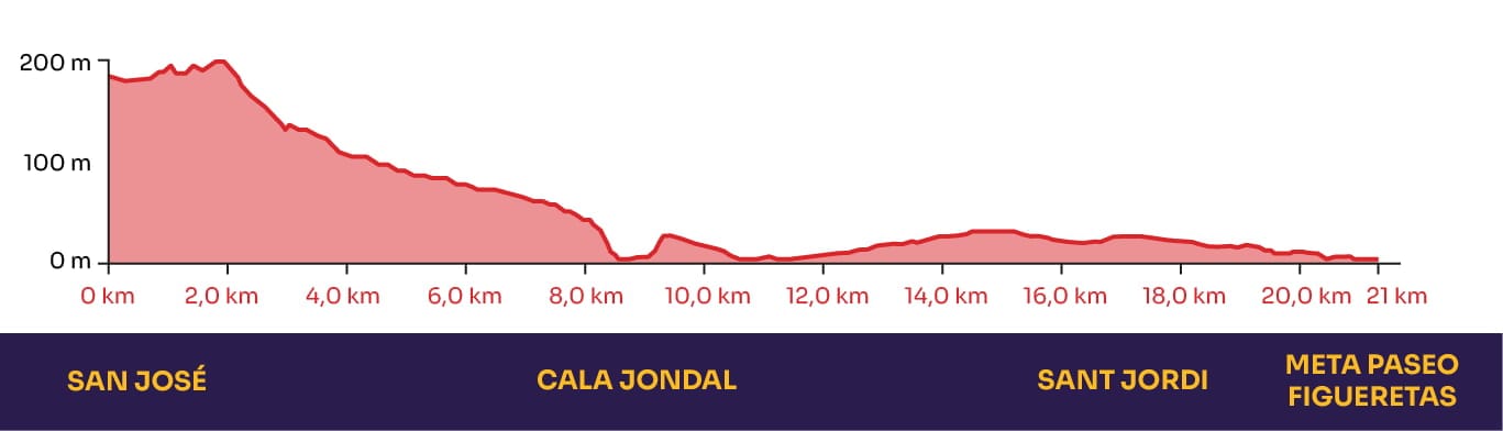 Altimetría de la Media Maratón de Ibiza 2026