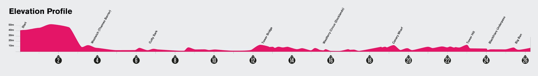 Altimetría del Maratón de Londres 2026